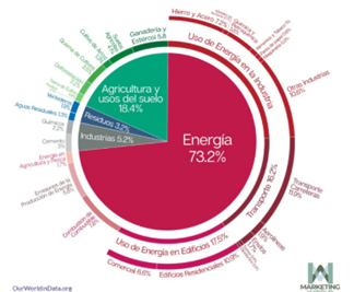 Emisiones globales de gases de efecto invernadero: contribución por sector, Climate Watch, the World Resource Institute, 2020.