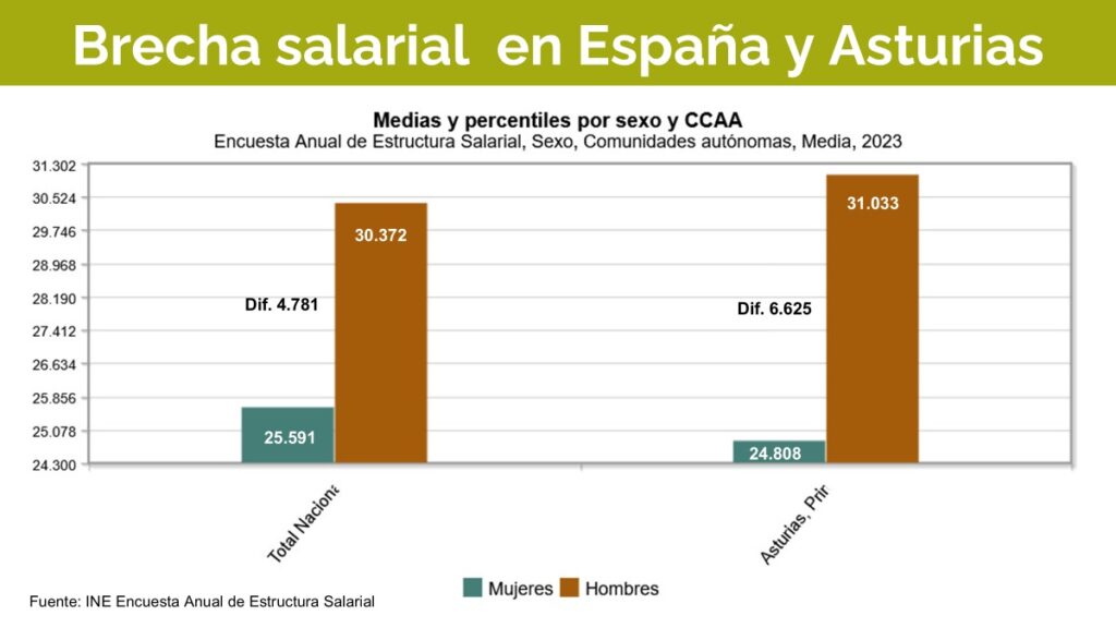 Gráfico de brecha salarial de género en España y Asturias 2023