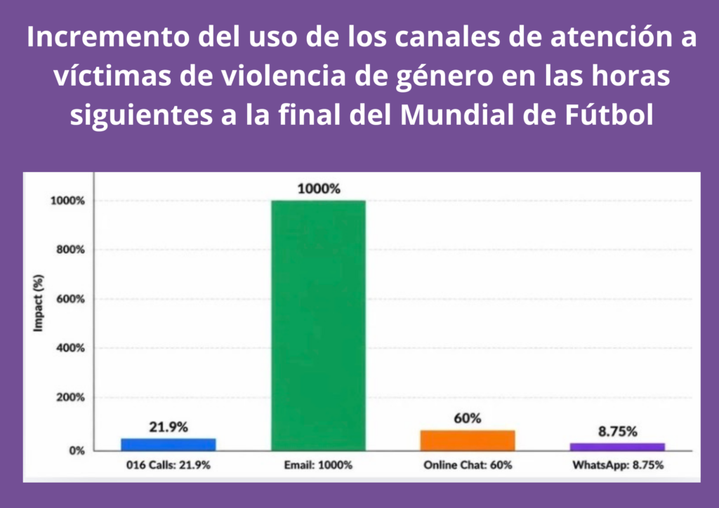 Gráfica del incremento del uso de los canales de atención a víctimas de violencia de género en las horas siguientes a la final del Mundial de Fútbol