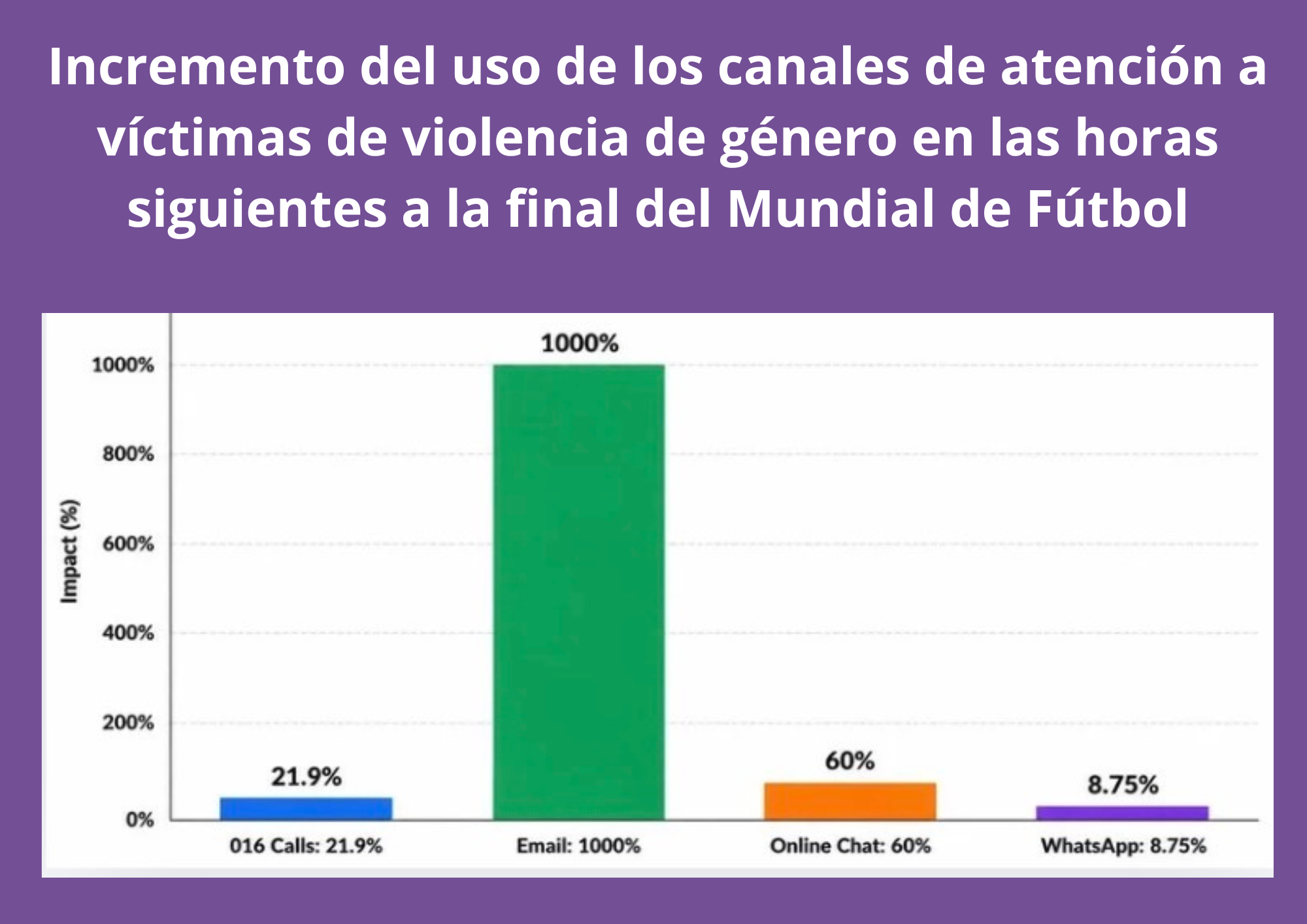 Gráfica del incremento del uso de los canales de atención a víctimas de violencia de género en las horas siguientes a la final del Mundial de Fútbol